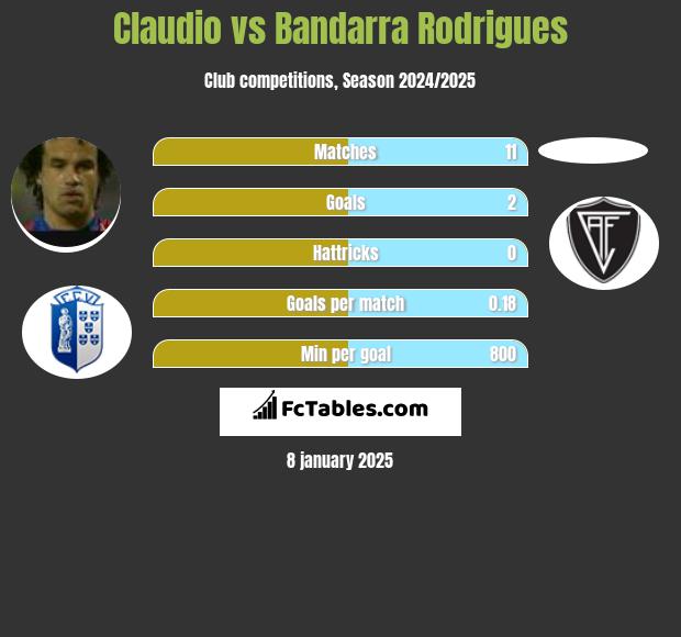 Claudio vs Bandarra Rodrigues h2h player stats