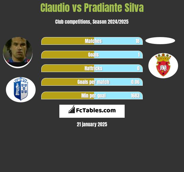 Claudio vs Pradiante Silva h2h player stats