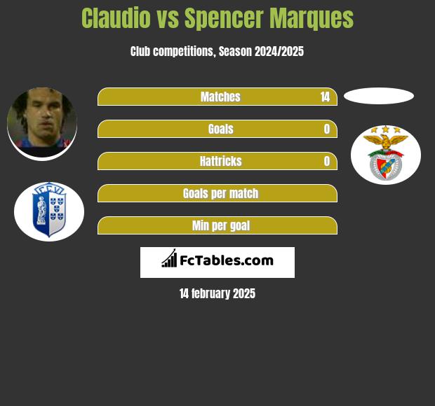 Claudio vs Spencer Marques h2h player stats