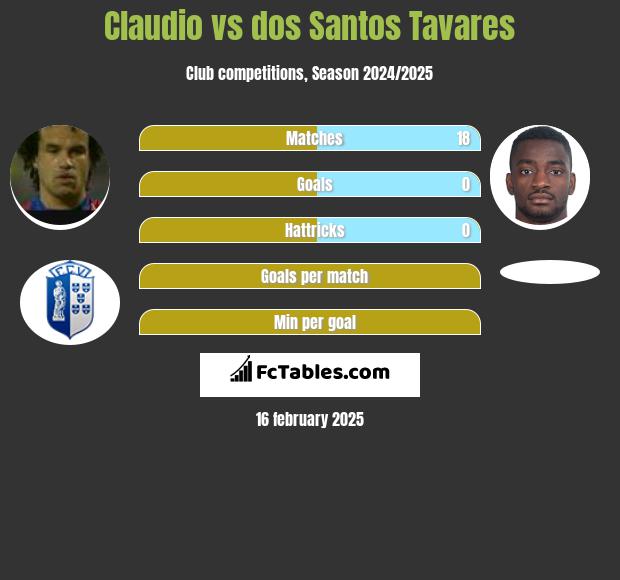 Claudio vs dos Santos Tavares h2h player stats