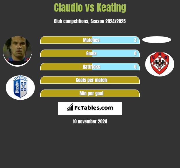 Claudio vs Keating h2h player stats