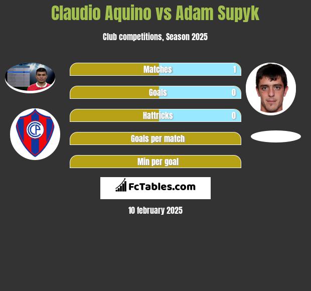 Claudio Aquino vs Adam Supyk h2h player stats