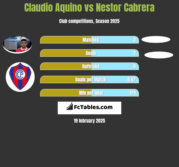 Claudio Aquino vs Nestor Cabrera h2h player stats