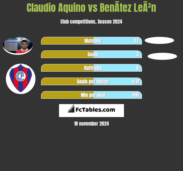 Claudio Aquino vs BenÃ­tez LeÃ³n h2h player stats