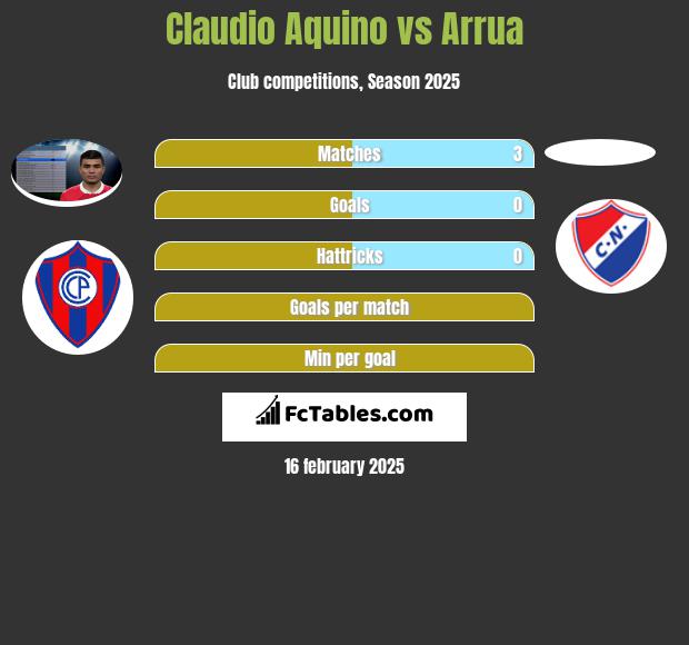 Claudio Aquino vs Arrua h2h player stats