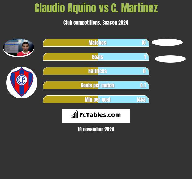 Claudio Aquino vs C. Martinez h2h player stats