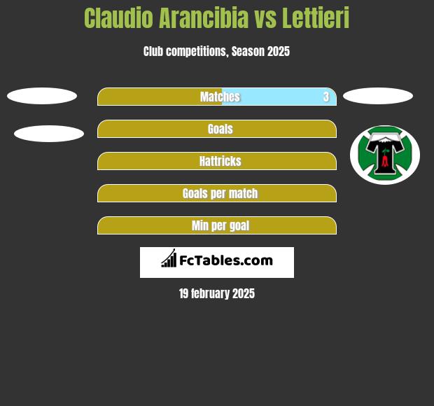 Claudio Arancibia vs Lettieri h2h player stats