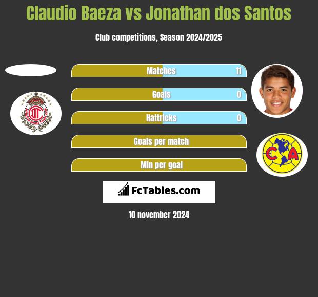 Claudio Baeza vs Jonathan dos Santos h2h player stats