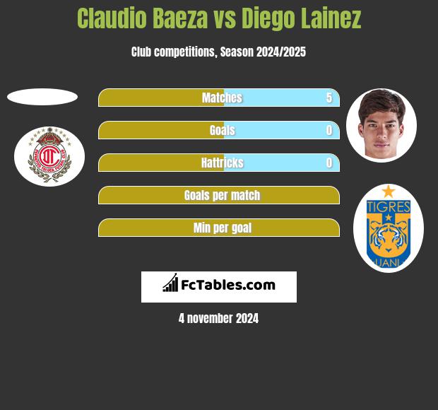 Claudio Baeza vs Diego Lainez h2h player stats