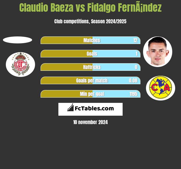 Claudio Baeza vs Fidalgo FernÃ¡ndez h2h player stats