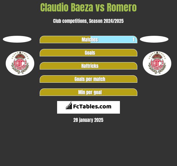 Claudio Baeza vs Romero h2h player stats