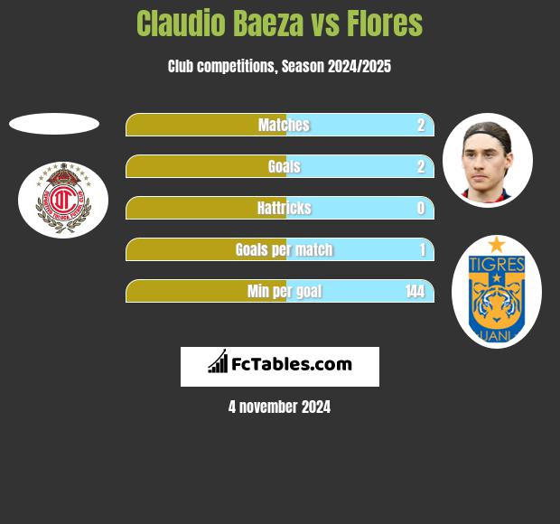 Claudio Baeza vs Flores h2h player stats