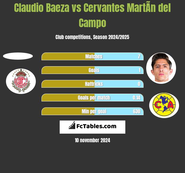 Claudio Baeza vs Cervantes MartÃ­n del Campo h2h player stats