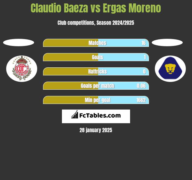 Claudio Baeza vs Ergas Moreno h2h player stats