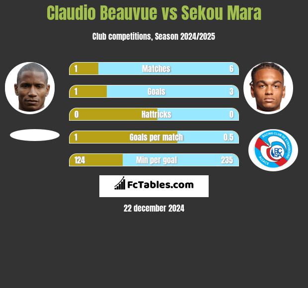 Claudio Beauvue vs Sekou Mara h2h player stats