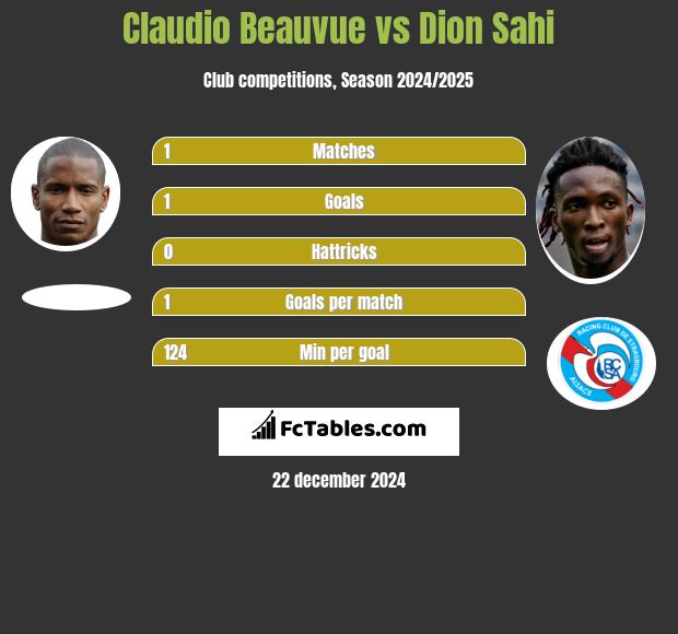 Claudio Beauvue vs Dion Sahi h2h player stats