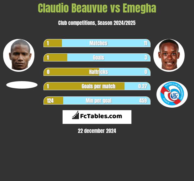 Claudio Beauvue vs Emegha h2h player stats