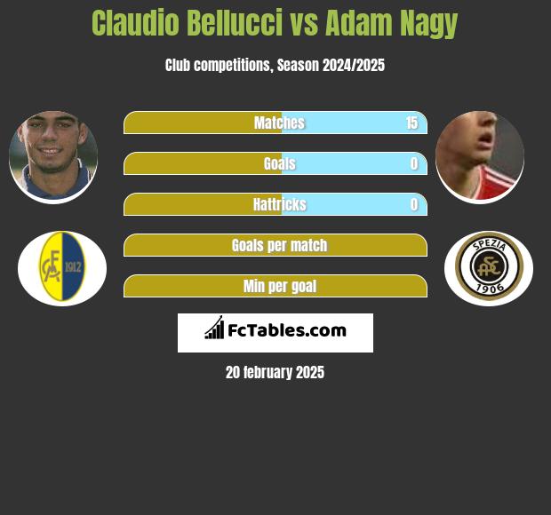 Claudio Bellucci vs Adam Nagy h2h player stats