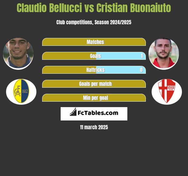 Claudio Bellucci vs Cristian Buonaiuto h2h player stats