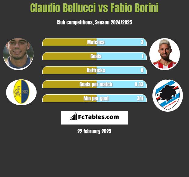 Claudio Bellucci vs Fabio Borini h2h player stats