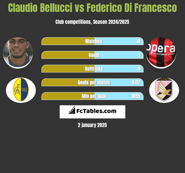 Claudio Bellucci vs Federico Di Francesco h2h player stats