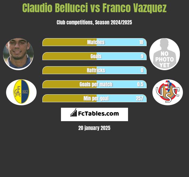 Claudio Bellucci vs Franco Vazquez h2h player stats