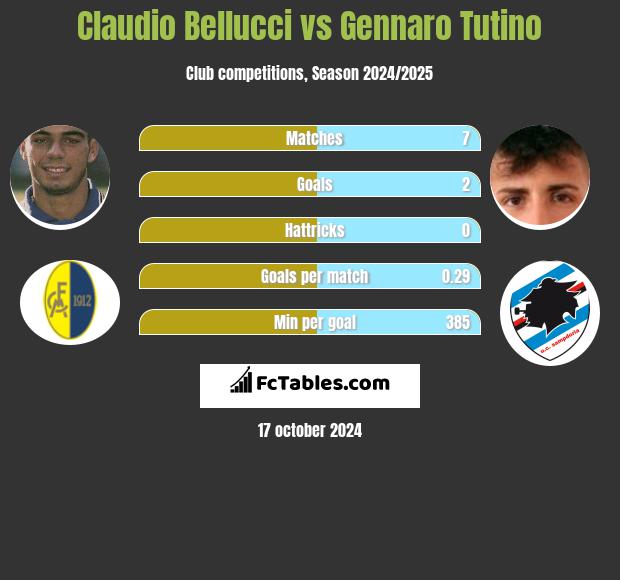 Claudio Bellucci vs Gennaro Tutino h2h player stats