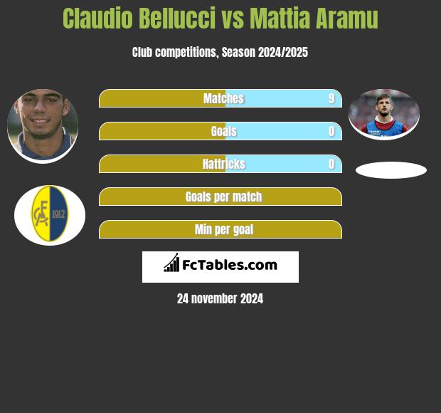 Claudio Bellucci vs Mattia Aramu h2h player stats