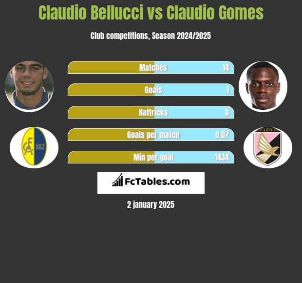 Claudio Bellucci vs Claudio Gomes h2h player stats