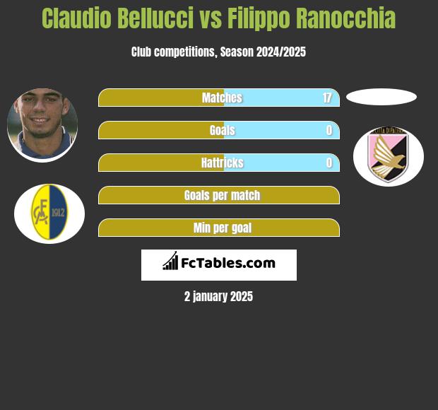 Claudio Bellucci vs Filippo Ranocchia h2h player stats