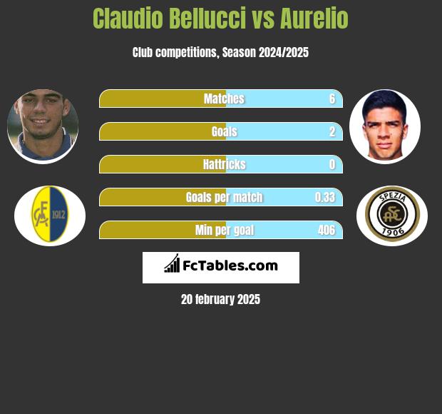 Claudio Bellucci vs Aurelio h2h player stats