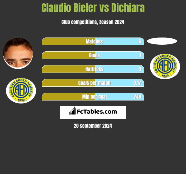 Claudio Bieler vs Dichiara h2h player stats