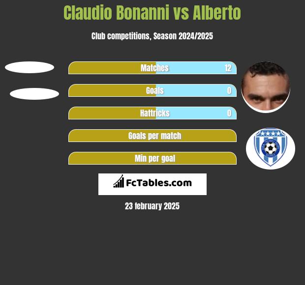 Claudio Bonanni vs Alberto h2h player stats