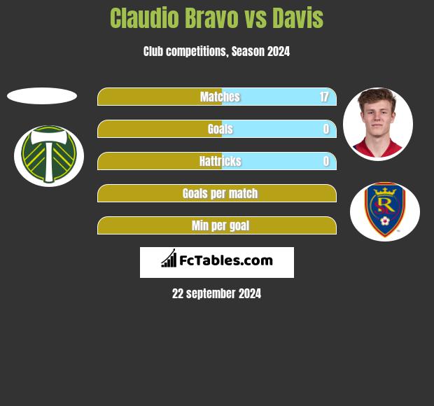 Claudio Bravo vs Davis h2h player stats