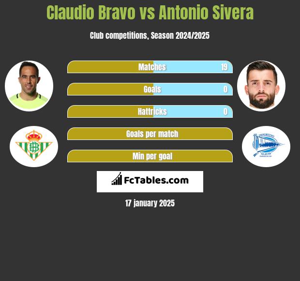 Claudio Bravo vs Antonio Sivera h2h player stats