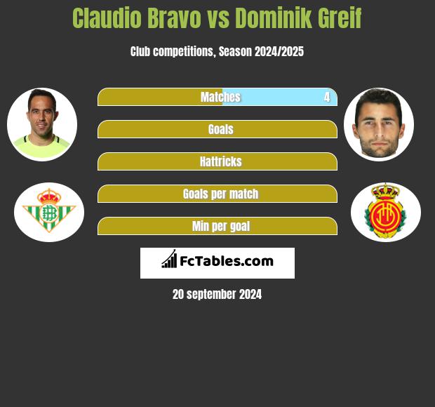 Claudio Bravo vs Dominik Greif h2h player stats