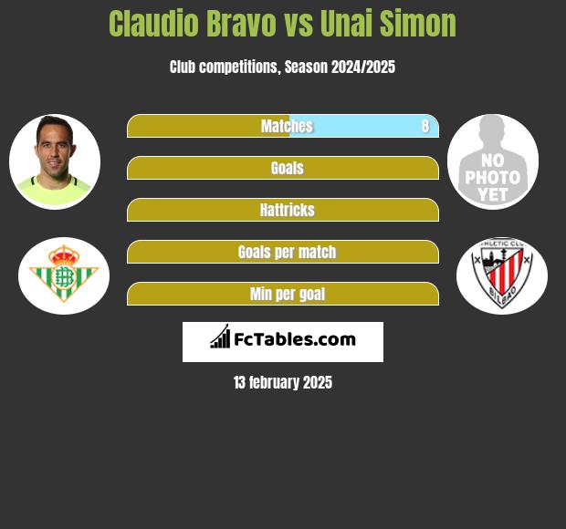 Claudio Bravo vs Unai Simon h2h player stats