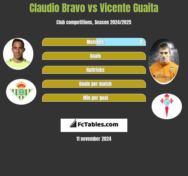 Claudio Bravo vs Vicente Guaita h2h player stats