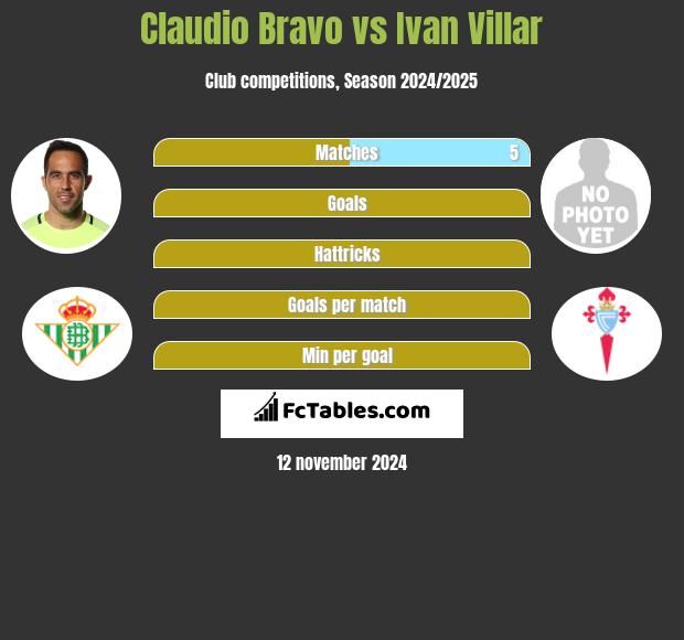 Claudio Bravo vs Ivan Villar h2h player stats