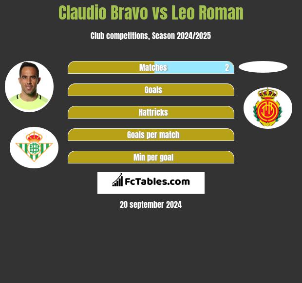 Claudio Bravo vs Leo Roman h2h player stats