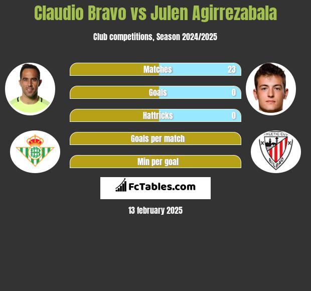 Claudio Bravo vs Julen Agirrezabala h2h player stats