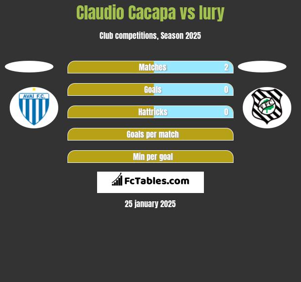 Claudio Cacapa vs Iury h2h player stats