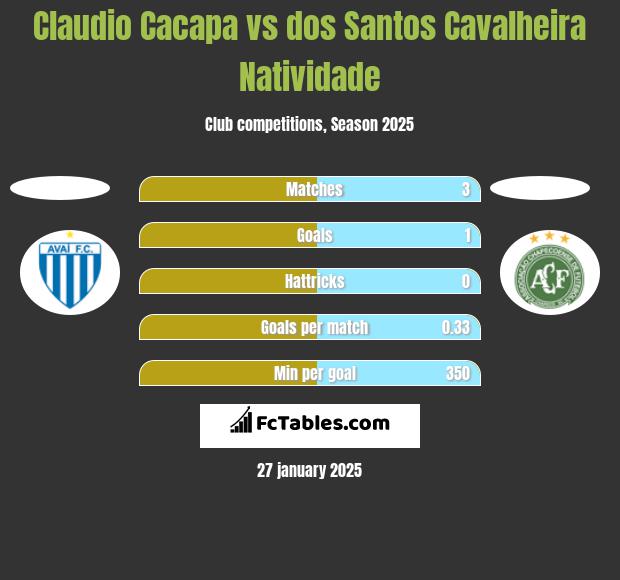 Claudio Cacapa vs dos Santos Cavalheira Natividade h2h player stats