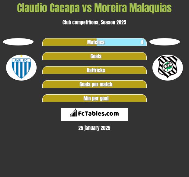 Claudio Cacapa vs Moreira Malaquias h2h player stats