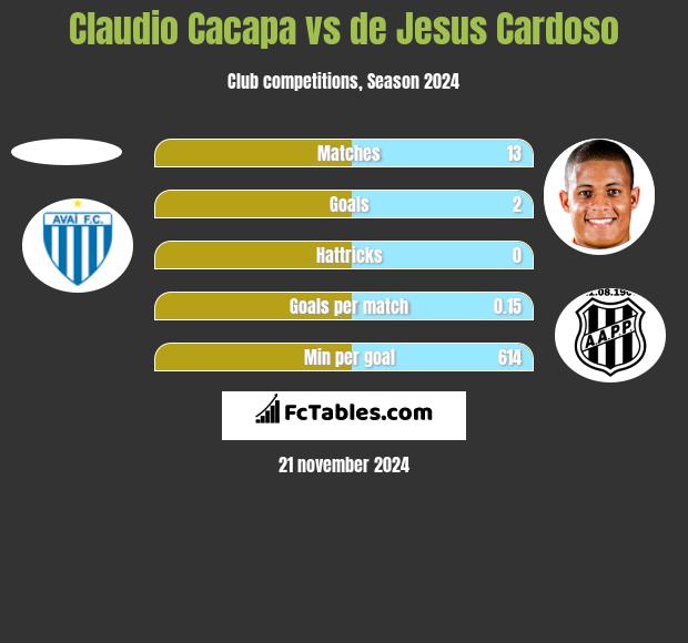 Claudio Cacapa vs de Jesus Cardoso h2h player stats