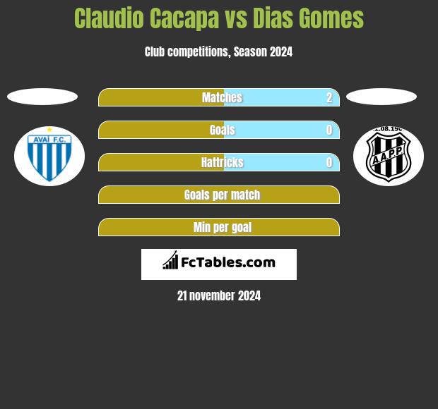 Claudio Cacapa vs Dias Gomes h2h player stats