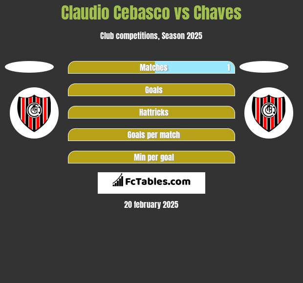 Claudio Cebasco vs Chaves h2h player stats