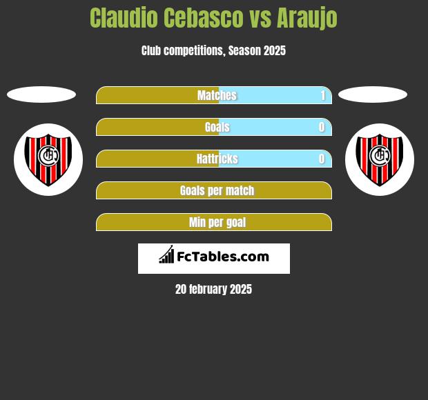 Claudio Cebasco vs Araujo h2h player stats