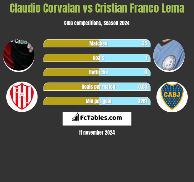 Claudio Corvalan vs Cristian Franco Lema h2h player stats