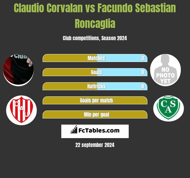 Claudio Corvalan vs Facundo Sebastian Roncaglia h2h player stats